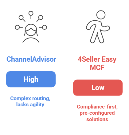 ChannelAdvisor vs 4Seller Easy MCF: Best Amazon MCF Fulfillment Tool for Shopify, TikTok Shop & Walmart Sellers