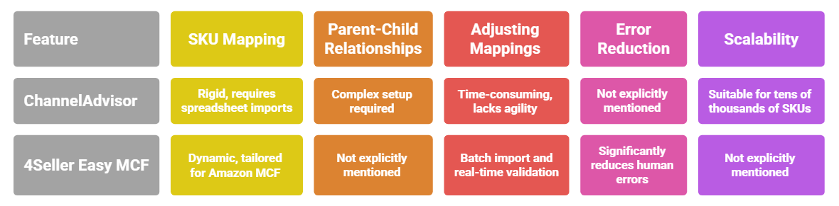 ChannelAdvisor vs 4Seller Easy MCF: Best Amazon MCF Fulfillment Tool for Shopify, TikTok Shop & Walmart Sellers