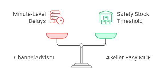 ChannelAdvisor vs 4Seller Easy MCF: Best Amazon MCF Fulfillment Tool for Shopify, TikTok Shop & Walmart Sellers