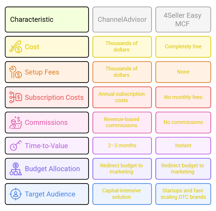 ChannelAdvisor vs 4Seller Easy MCF: Best Amazon MCF Fulfillment Tool for Shopify, TikTok Shop & Walmart SellersChannelAdvisor vs 4Seller Easy MCF: Best Amazon MCF Fulfillment Tool for Shopify, TikTok Shop & Walmart Sellers