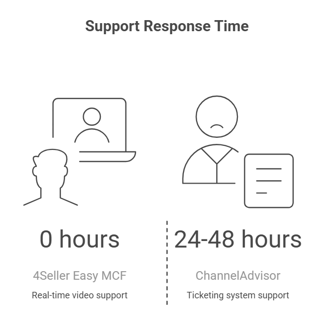 ChannelAdvisor vs 4Seller Easy MCF: Best Amazon MCF Fulfillment Tool for Shopify, TikTok Shop & Walmart Sellers