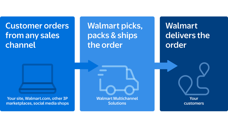 What Is Walmart Multi-Channel Solutions (MCS)?